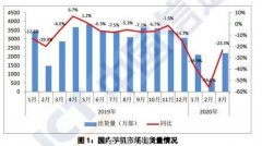 国内5G手机销量下滑近40%！创新和基础体验是关键原因