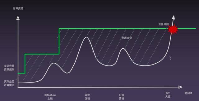 阿里“去 IOE”十二年，弹性计算如何二次去 I 和 E？