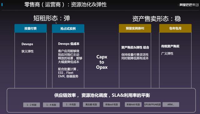 阿里“去 IOE”十二年，弹性计算如何二次去 I 和 E？