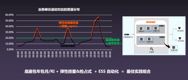 阿里“去 IOE”十二年，弹性计算如何二次去 I 和 E？