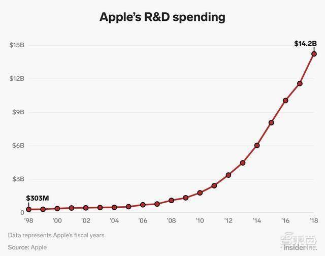 三星苹果核心技术的血与泪！10年打底千亿投入，背后狠招你学不来