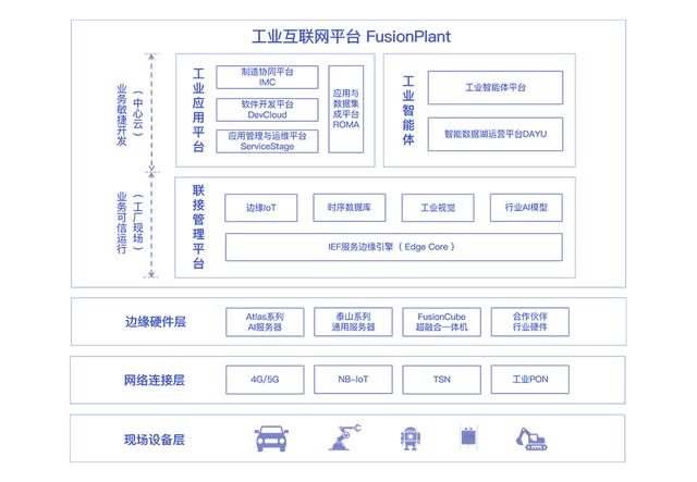 数字新动能⑥｜一个平台赋能多个领域，华为云要做工业互联网“黑土地”