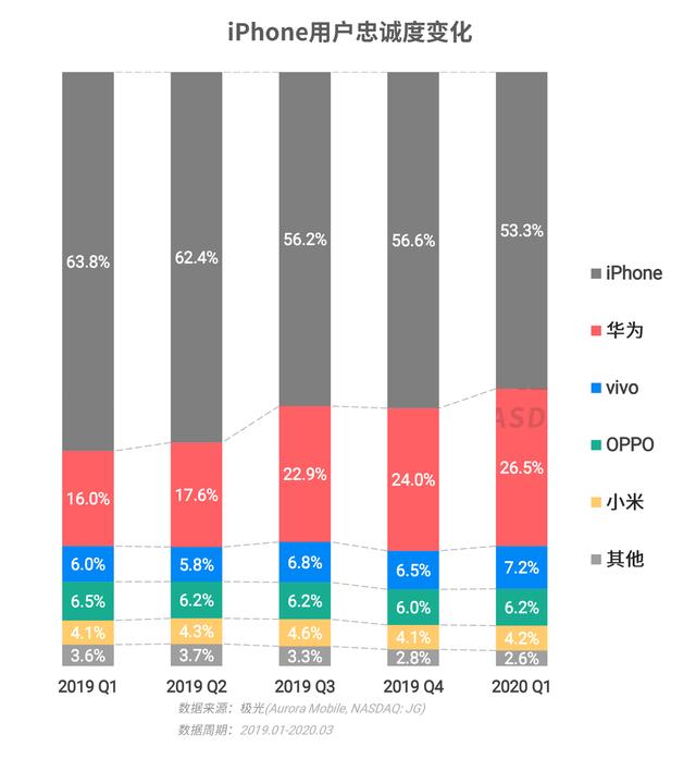 这份数据告诉你：今年开始，有大量iPhone用户转型到华为