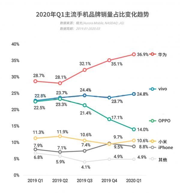 这份数据告诉你：今年开始，有大量iPhone用户转型到华为