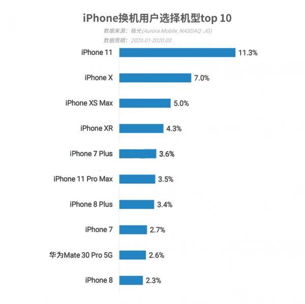 这份数据告诉你：今年开始，有大量iPhone用户转型到华为