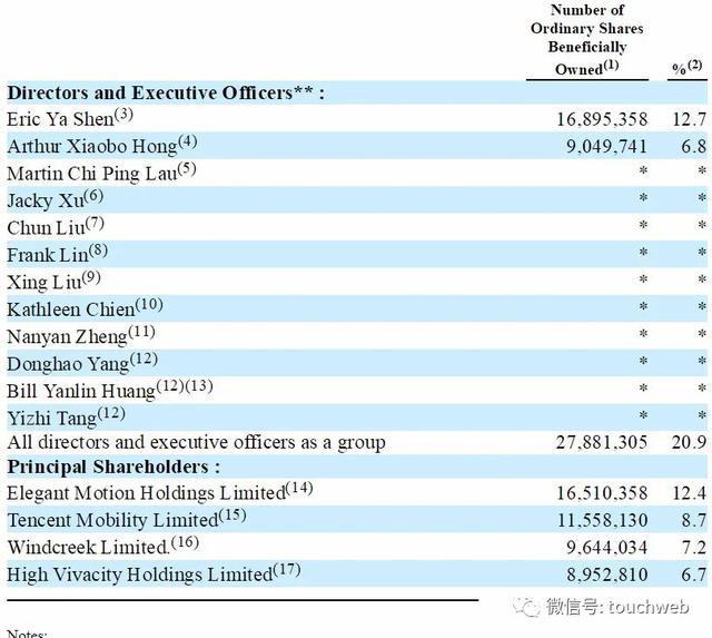 唯品会股权曝光：沈亚持股12.7% 腾讯京东分别为第二第三大股东