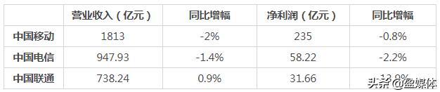 三大运营商Q1净利润集体下滑，5G消息商用前景暗淡