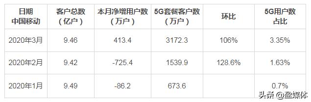 三大运营商Q1净利润集体下滑，5G消息商用前景暗淡