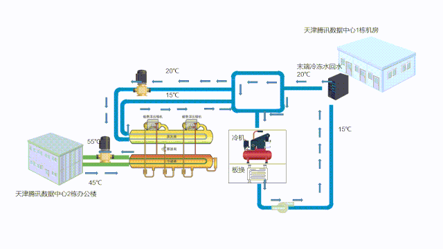 案例分析：腾讯天津数据中心余热回收应用