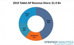 又是一项第一，苹果独占平板市场44%销售额