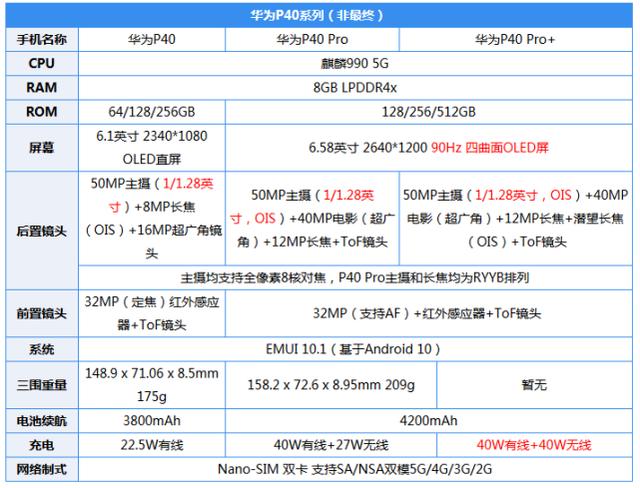 卢伟冰真说中了！华为P40：60Hz+3800mAh，小米10赢得彻底