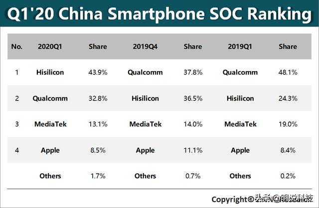 43.9%华为超越高通登顶国内智能手机芯片市场