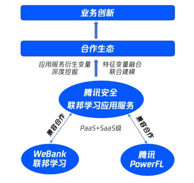 联邦学习、腾讯梦想与银行转型