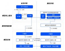 联邦学习、腾讯梦想与银行转型