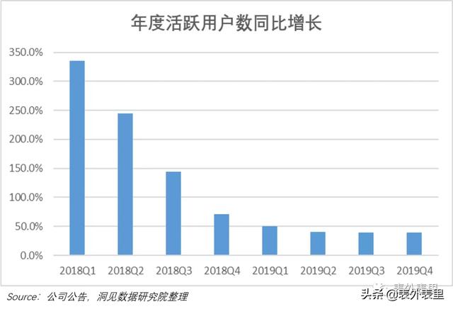 农货直播光圈背后，揭秘拼多多的增长隐忧