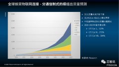 广和通L610 LTE Cat 1模组发布：非“魔改”的专属Cat 1 来了