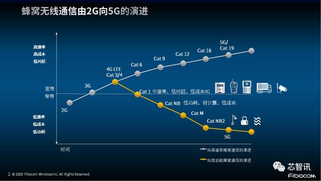 广和通L610 LTE Cat 1模组发布：非“魔改”的专属Cat 1 来了