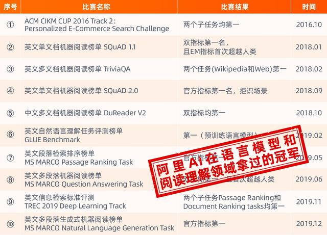 阿里22篇论文入选国际顶会ACL 2020，刷新NLP技术世界纪录