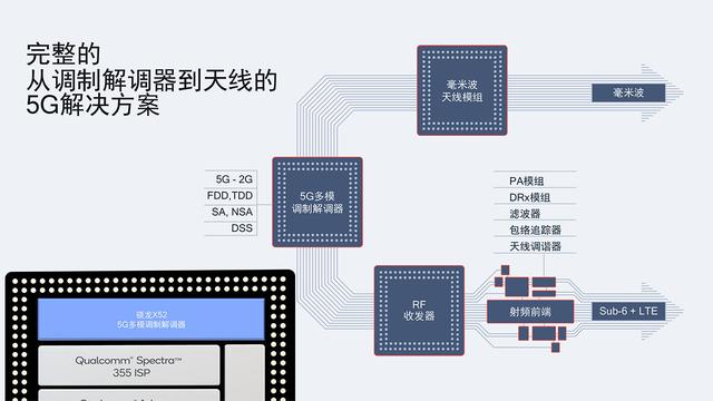 全球化完整解决方案 高通推动5G普及的秘密武器
