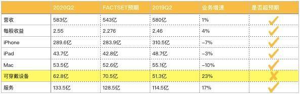 苹果二季度净利润下滑，iPhone、iPad、Mac业绩走低