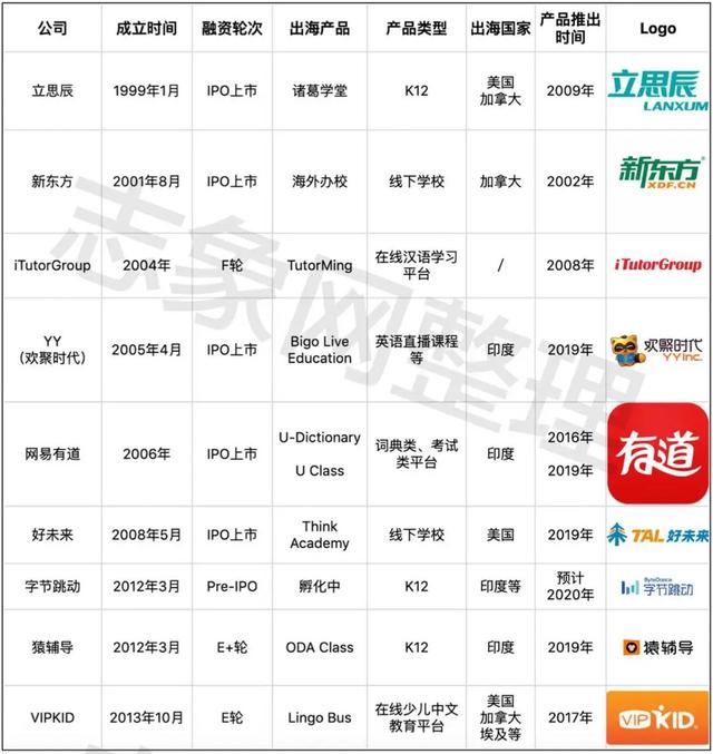 印度诞生全球估值最高的在线教育公司，腾讯已入局