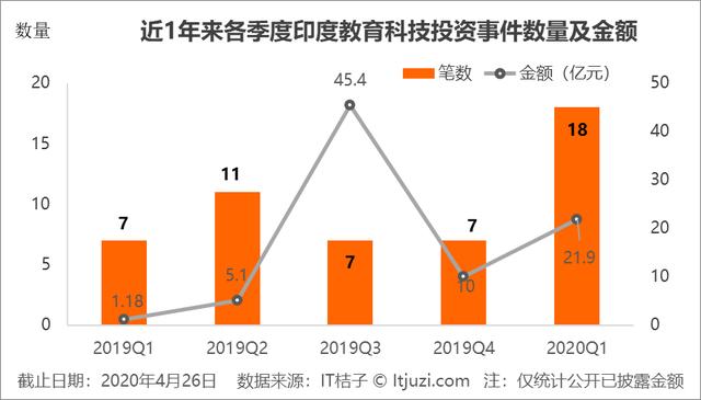 印度诞生全球估值最高的在线教育公司，腾讯已入局