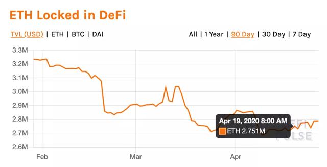黑天鹅之后,DeFi数据突变
