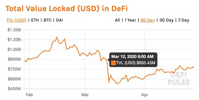 黑天鹅之后，DeFi数据突变