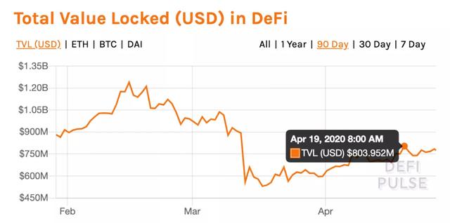 黑天鹅之后，DeFi数据突变