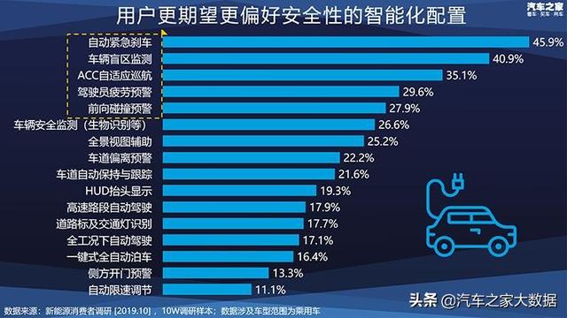 十万大数据 揭秘消费者新能源汽车偏好