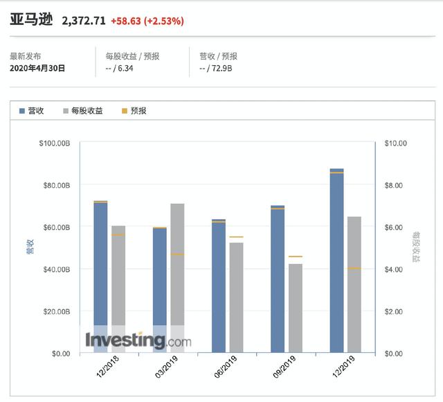 亚马逊市值激增900亿美元，华尔街趋之若鹜，其实风险潜藏