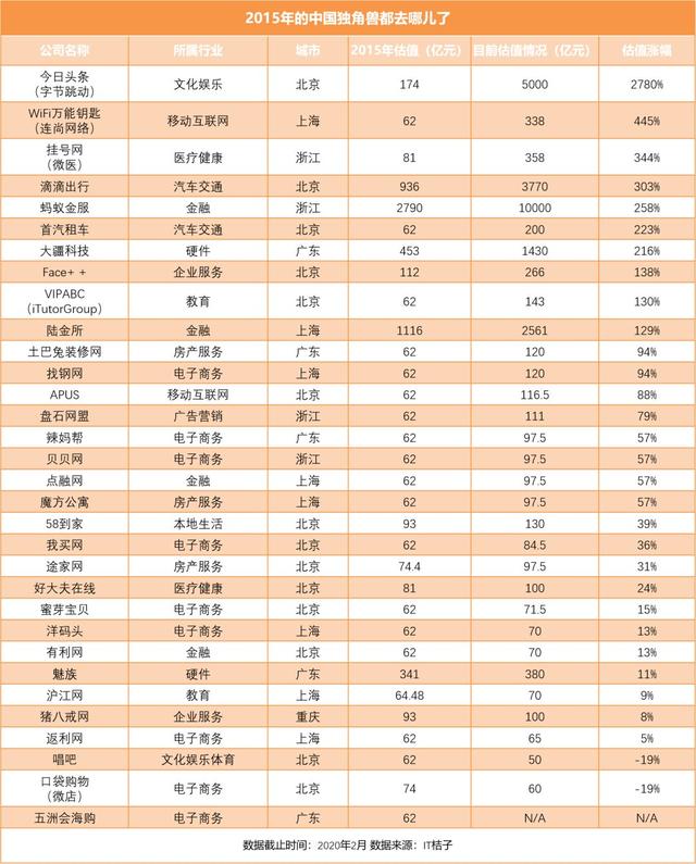2015 年中国那些独角兽，如今都怎样了？