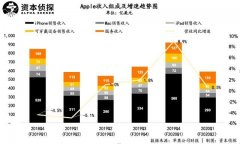 苹果告别奢侈品时代：中国需求不减，服务收入撑起增长