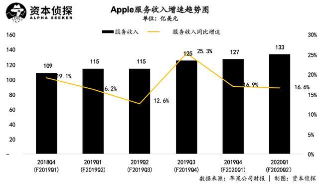苹果告别奢侈品时代：中国需求不减，服务收入撑起增长