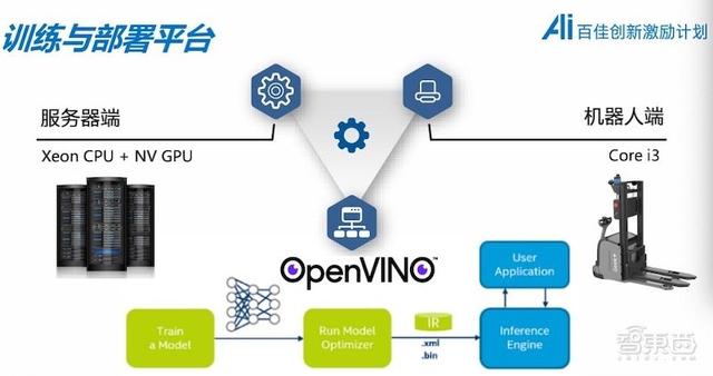“软硬兼施”, 拓宽物流行业AI边界|英特尔AI百佳创新激励计划