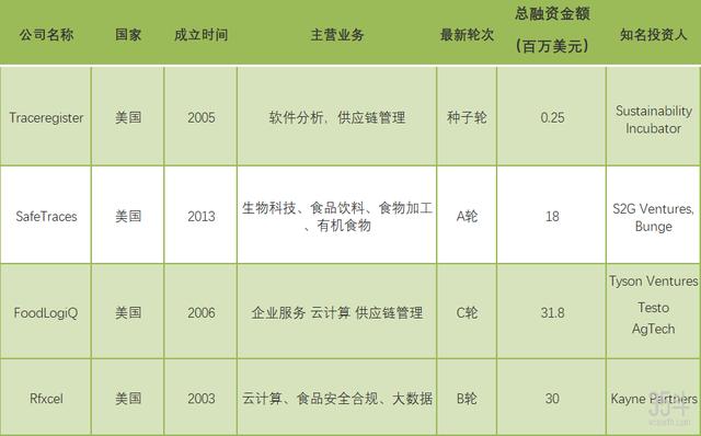 4家食品安全追踪管理公司介绍，通过AIoT技术打通供应链
