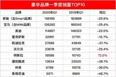 一季度豪华车没逃过下滑的大势，但特斯拉正在“异军突起”