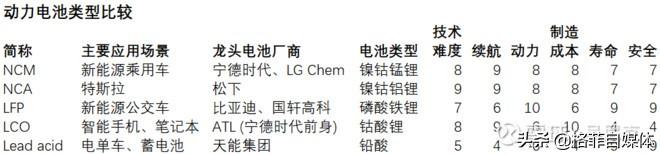 新能源汽车系列：动力电池技术主宰一切，锂电池技术横向比较