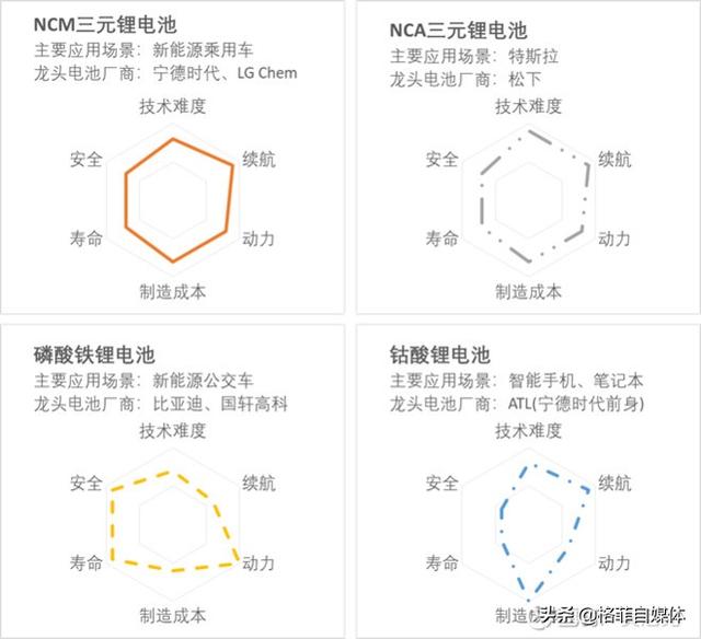 新能源汽车系列：动力电池技术主宰一切，锂电池技术横向比较