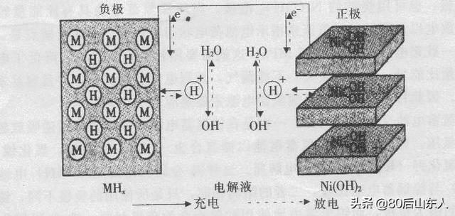 新能源汽车动力电池类型、特点及总结对比