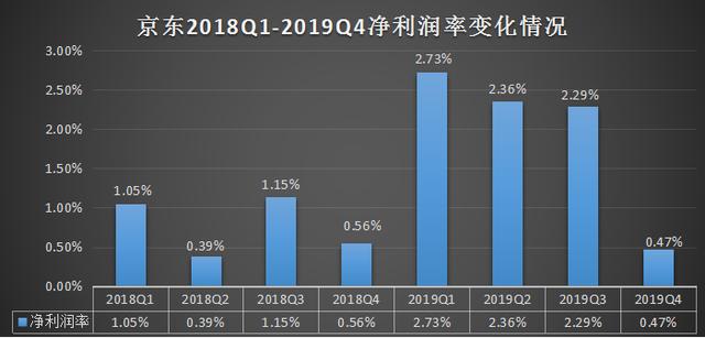 漂亮的财报背后：京东的赚钱能力依然大大不足