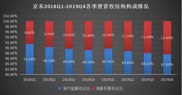 漂亮的财报背后：京东的赚钱能力依然大大不足
