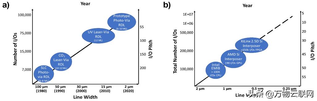用封装摩尔定律来取代集成电路摩尔定律