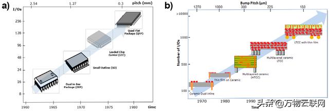 用封装摩尔定律来取代集成电路摩尔定律
