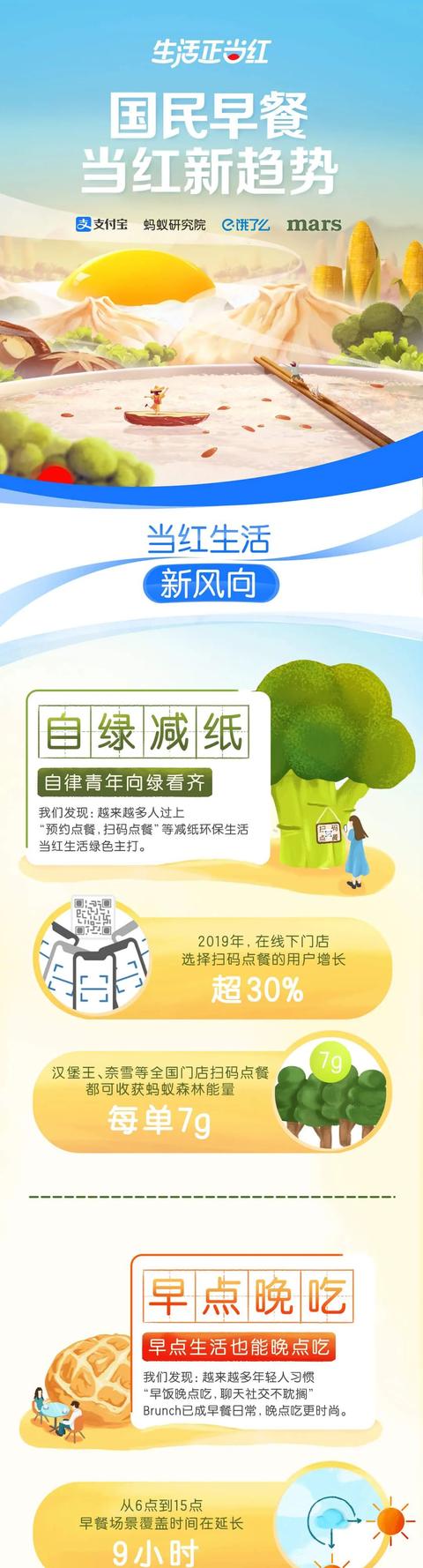 支付宝竟然卖早餐了！