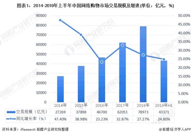 社会零售的五分之一，一文带你看2020年网络购物市场发展现状