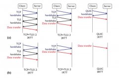 微软全面推进 QUIC 协议替代 TCP/IP，或将重塑未来的互联网？