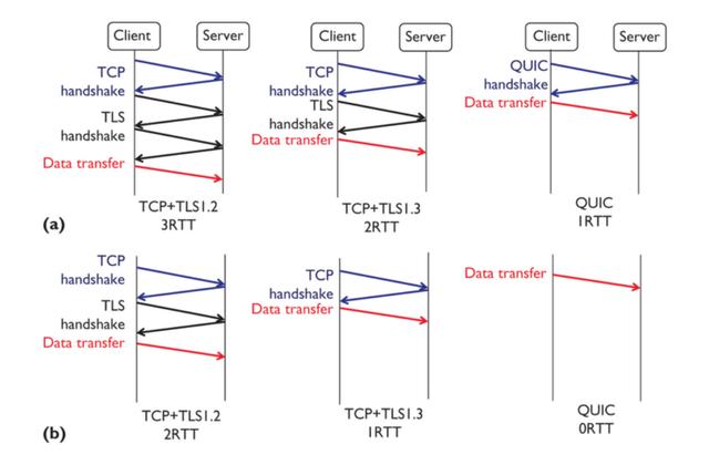 微软全面推进 QUIC 协议替代 TCP/IP，或将重塑未来的互联网？