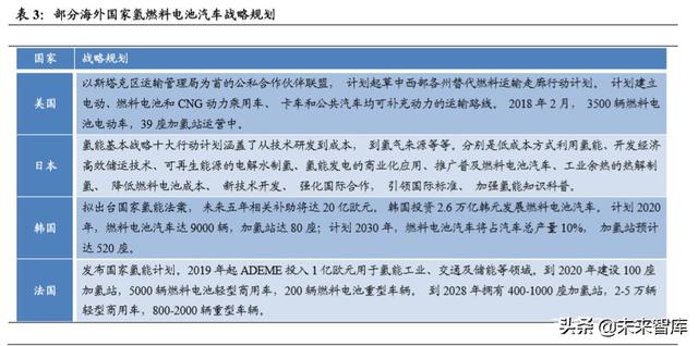 燃料电池汽车行业深度报告：导入期蓄势进击，产业链迎发展契机