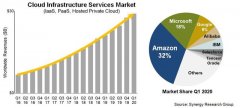 全球云市场排名：亚马逊第一，第三是谷歌还是阿里？